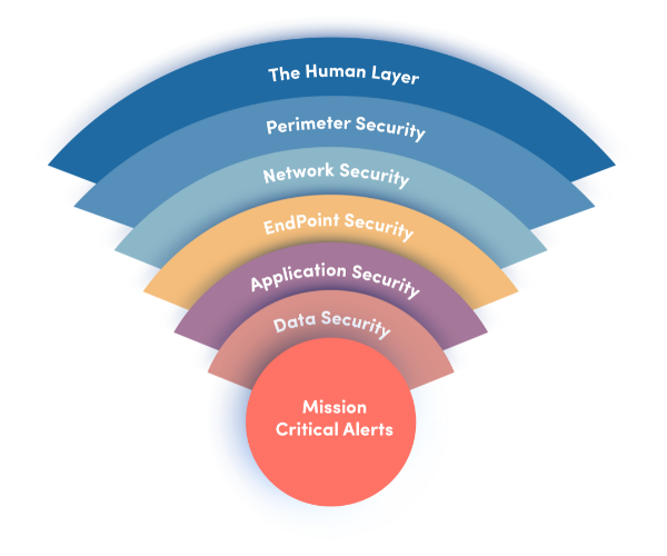 _Penetration Testing Across the 7 Layers of IT Security layers 